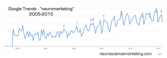 Search trend - neuromarketing