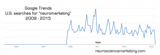 neuromarketing searches - united states