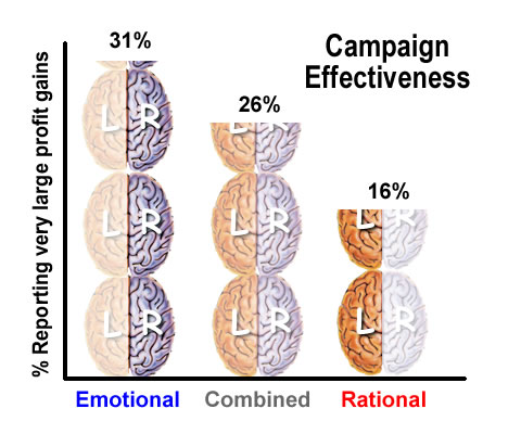 emotional vs rational advertising campaigns