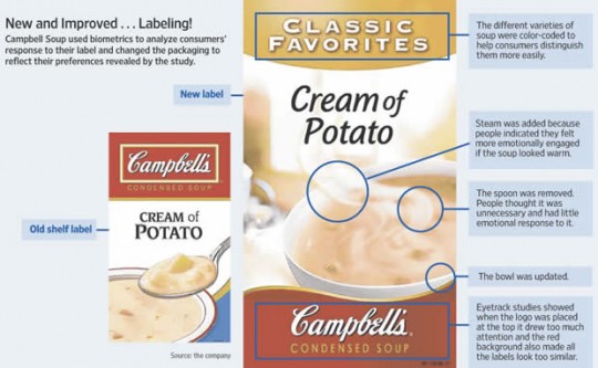 campbell soup - neuromarketing changes