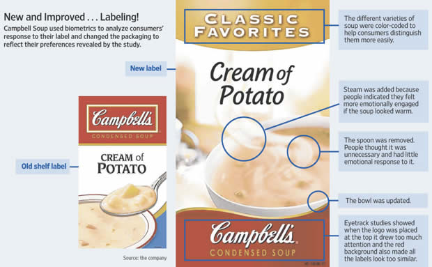 campbell soup company case study