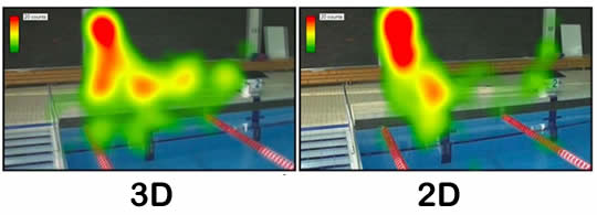 Eye-tracking heat map - 3D vs 2D