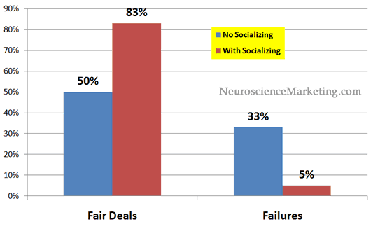 Effect of socializing on successful splits