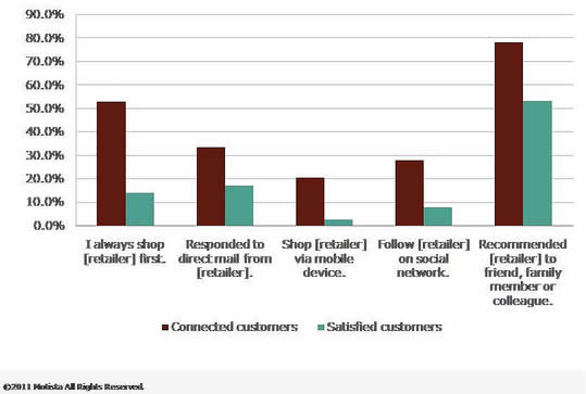 Behavior of Emotionally Connected Customers