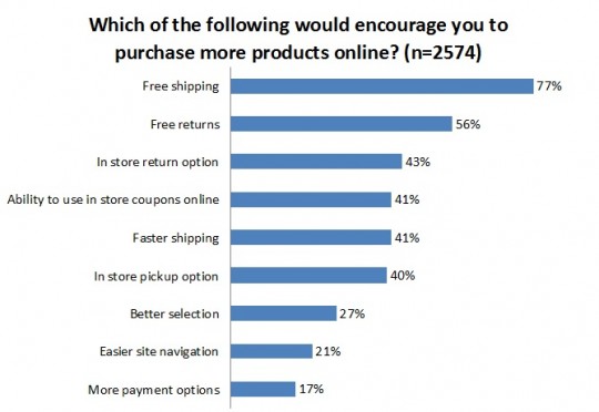 Motivating factors for online shoppers