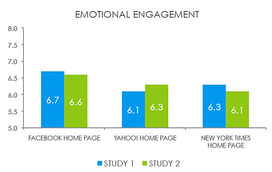 Facebook Neuromarketing Study