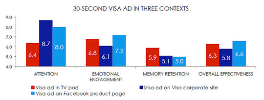 TV vs. corporate website vs. Facebook