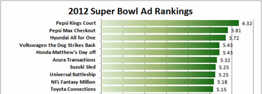 2012 Super Bowl - Neuro-ranking of Ads