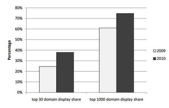 Popular Domains Dominate Search Results