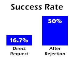 Initial "no" triples success rate