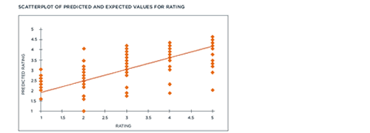 predicted-ratings