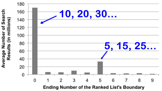 top list distribution