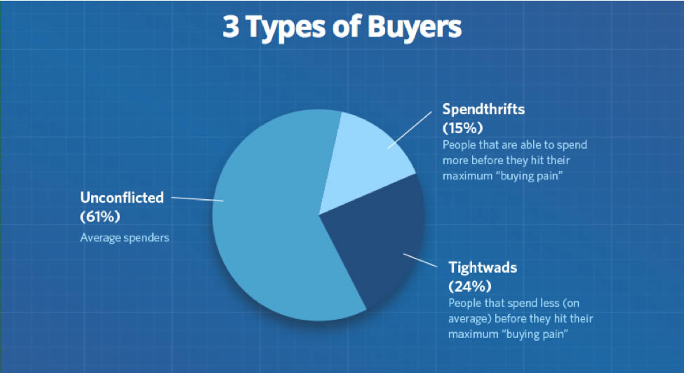 The 3 Types of Buyers, and How to Optimize for Each One Neuromarketing