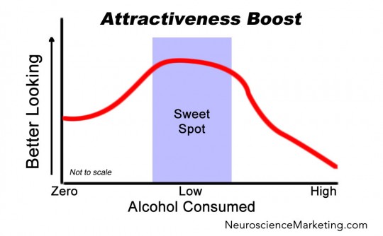 alcohol can make you attractive