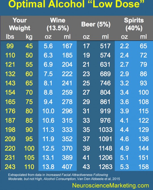 Low dose calculations by weight and type of beverage.