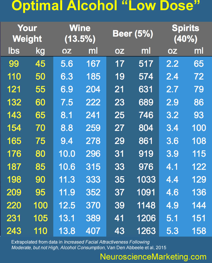 Low dose calculations by weight and type of beverage. 