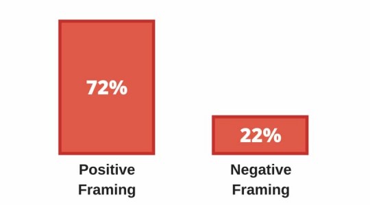 How To Use Positive Framing To Persuade And Sell Neuromarketing