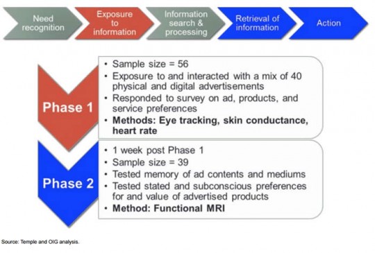 Methodology for evaluating impact of ads