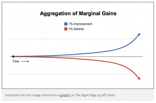 marginal gains - james clear