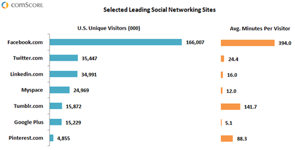 Leading Social Networking Sites Leading Social Networking Sites