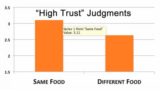 Similar food effect on trust