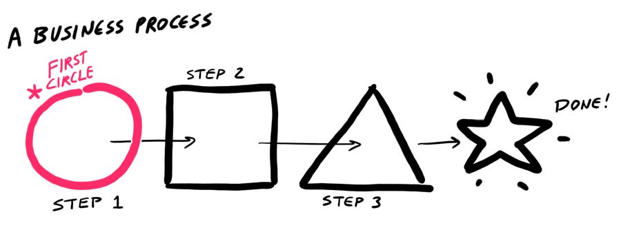 A Business Process