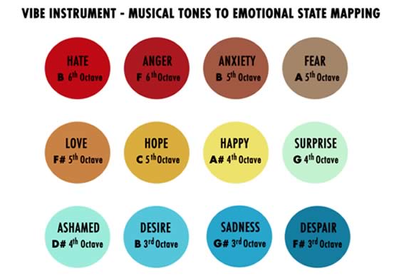 musical tones and emotions