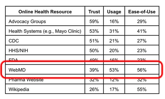 trust vs. usage