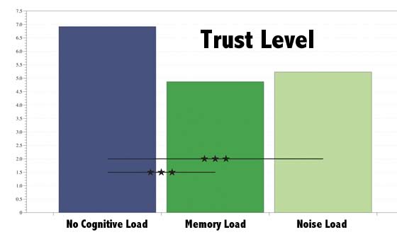 trust levels under different cognitive loads