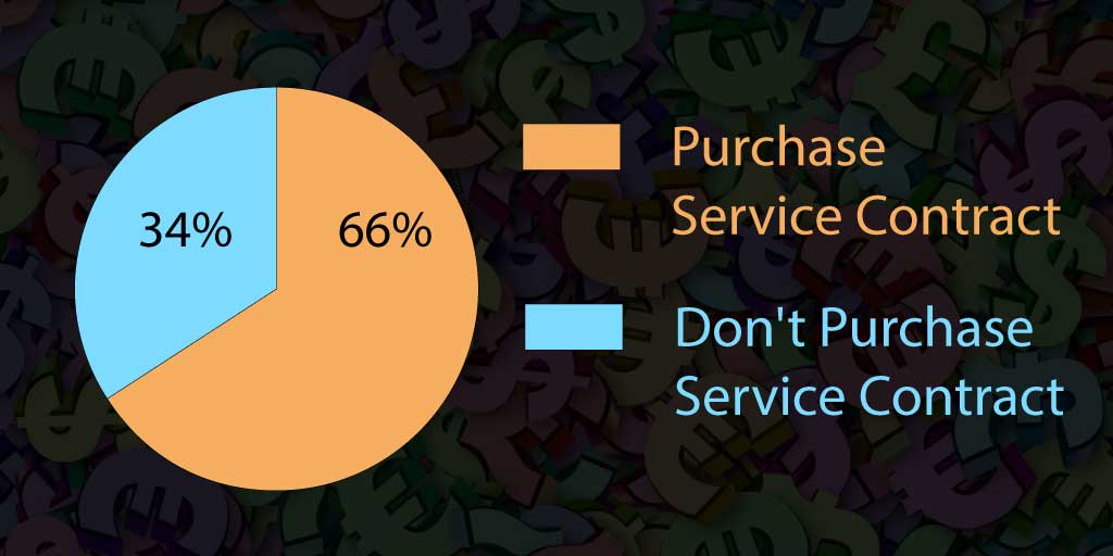66% choose a service contract after they experience loss