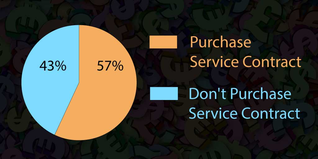 57% purchase the service contract after they experience loss
