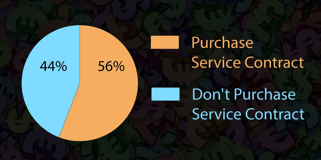 56% select the service contract after experiencing loss