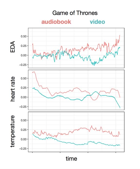 Audio vs video emotion