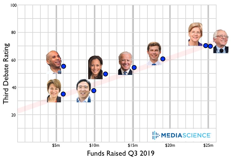 candidate fundraising vs neuromarketing debate rating