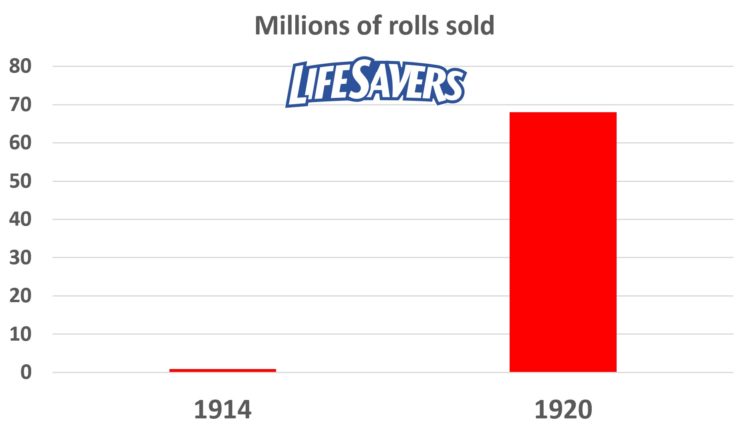 life savers sales growth 1914 to 1920