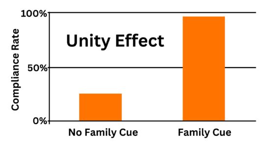 Unity Effect - graph shows effect of a "family cue" on compliance with a request