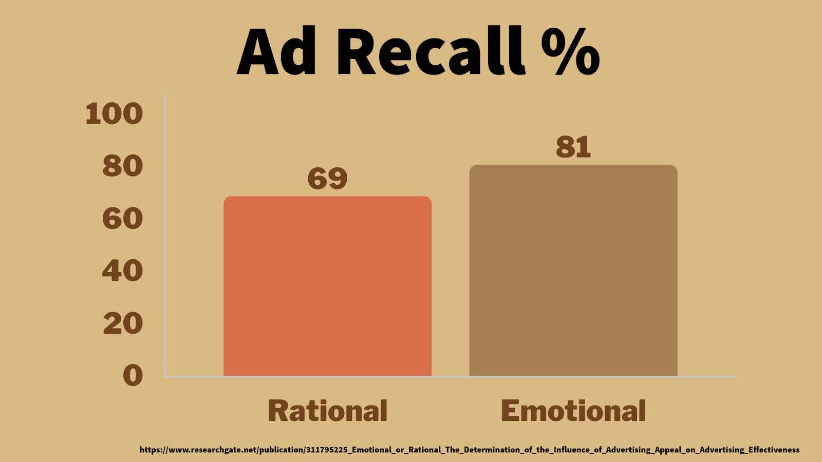 Emotional Vs Rational - Ad Recall