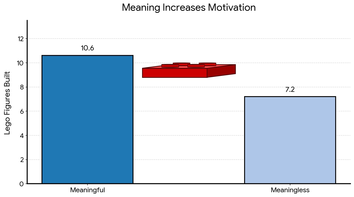 graph showing effect of meaningful work on motivation